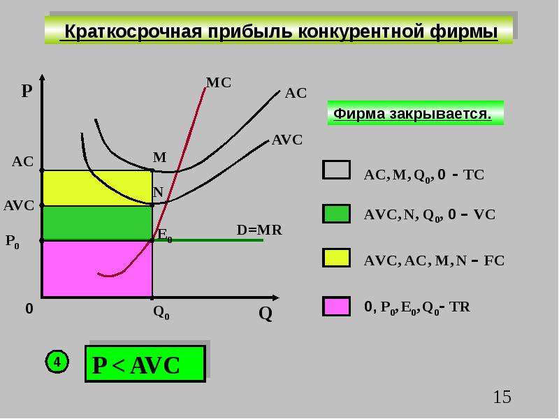 Прибыль фирмы в краткосрочном периоде. Краткосрочная прибыль. P < AVC. Совершенно конкурентная фирма имеет параметры p=4 q=1000. AVC когда фирме закрыться.