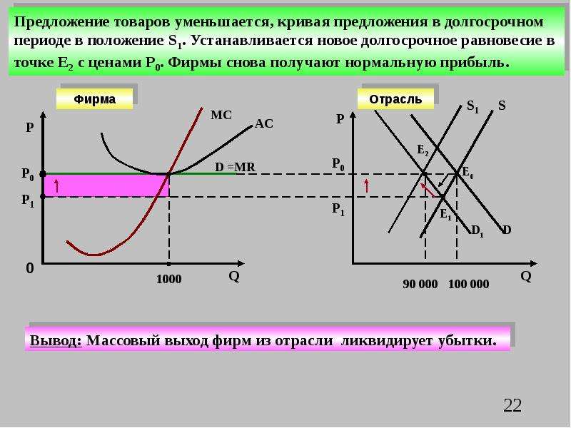 Предложение совершенная конкуренция. Доклад совершенная и несовершенная конкуренция. Кривая предложения в несовершенной конкуренции. Нормальная прибыль в долгосрочном периоде. Длительный предложение.