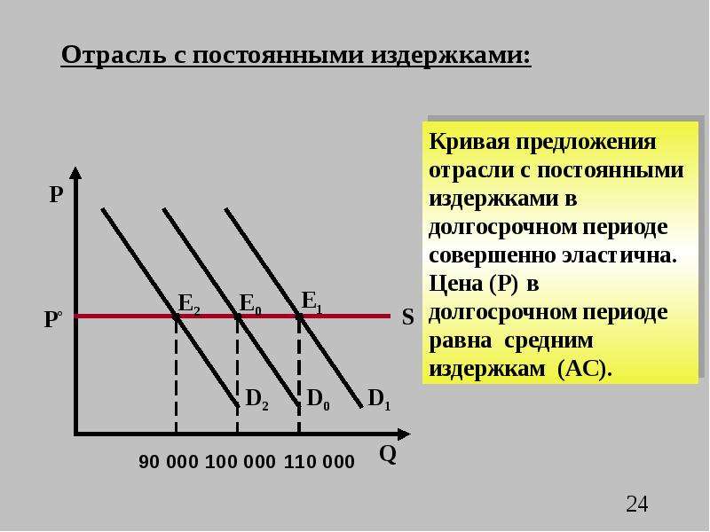 В долгосрочном периоде постоянные издержки. Кривая предложения фирмы в условиях несовершенной конкуренции:. Кривая предложения в долгосрочном периоде. Отрасль с постоянными издержками. Цена в долгосрочном периоде.