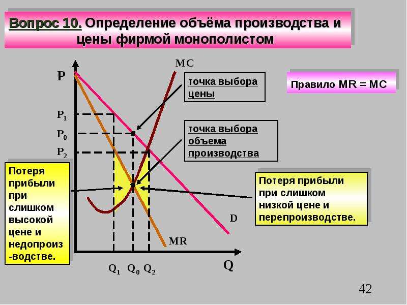 Предельный доход в монополистической конкуренции