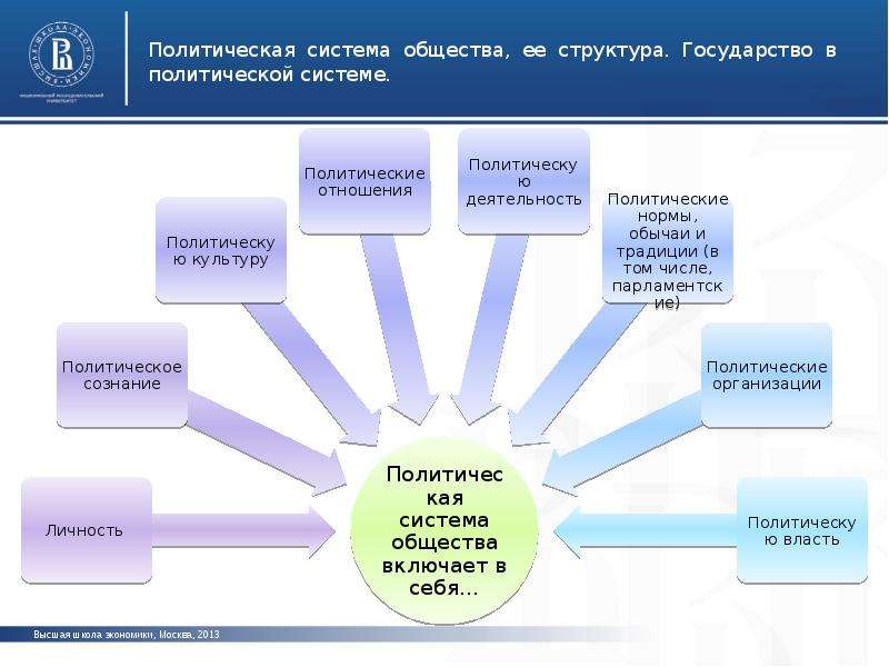 Проект политическая система рф