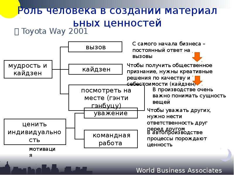 Вновь созданная организация. Роль потребление мотивов ценностей. Роль человека драйвер это.