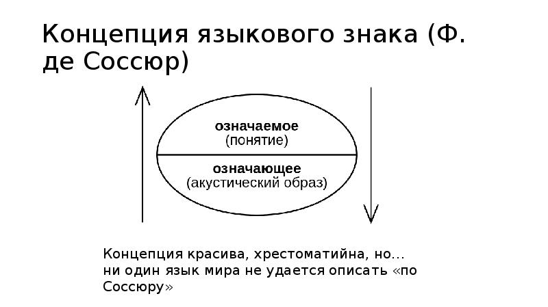 Концепция ф де соссюра