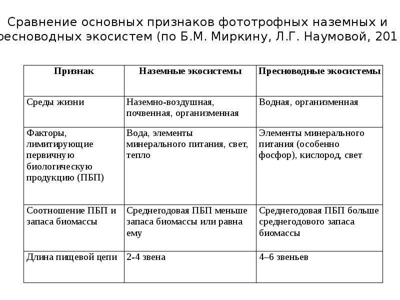 Водные и наземные экосистемы презентация