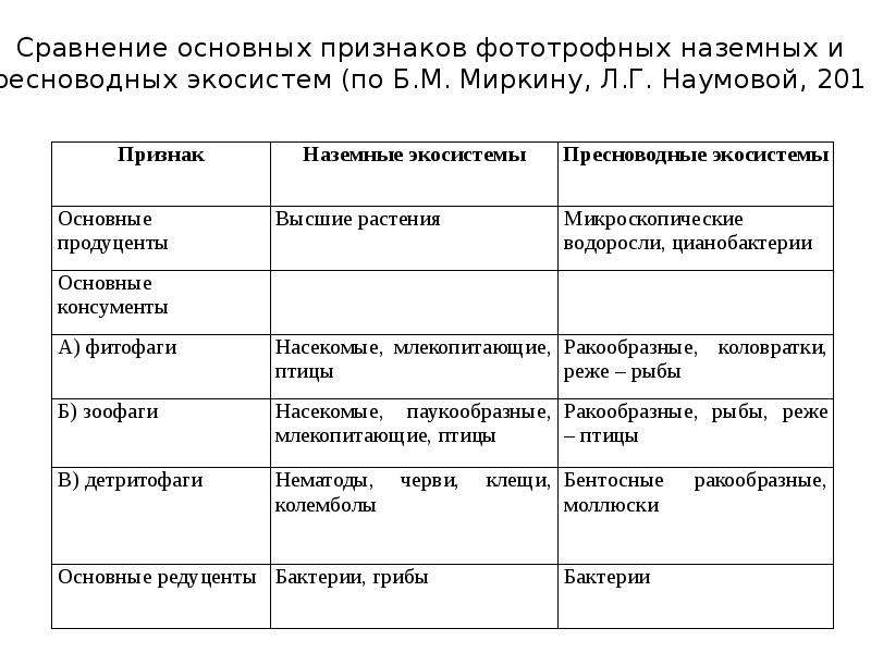 Водные и наземные экосистемы презентация