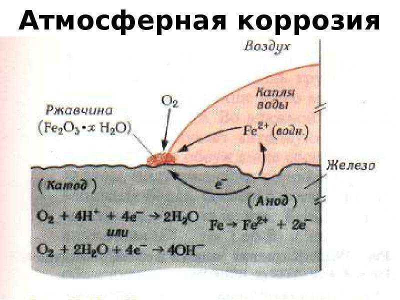 Схема электрохимической коррозии металла - 96 фото