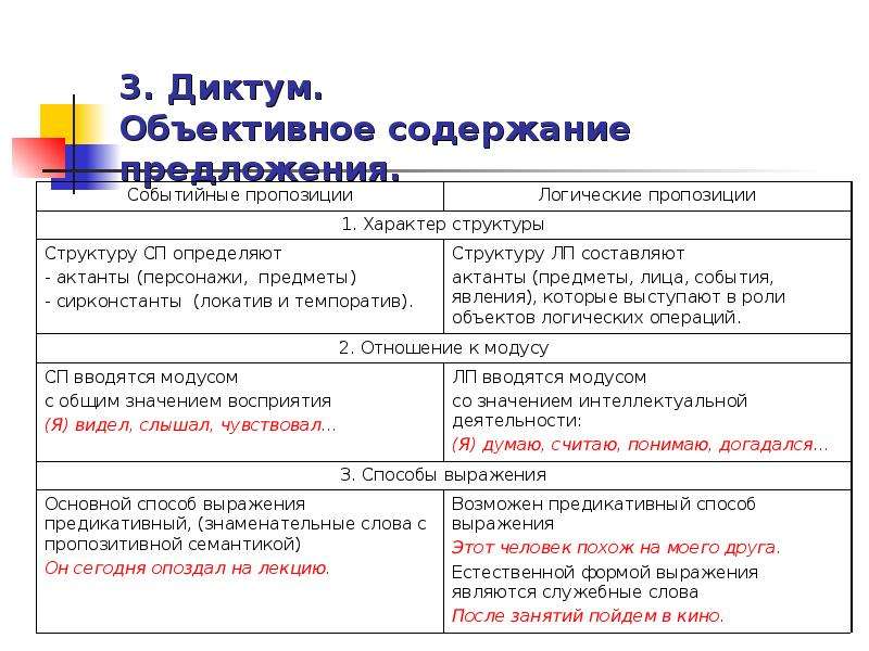 Предложения содержащие описание. Диктум и Модус предложения. Способы описания объективного содержания предложения. Способы выражения пропозиции. Средства выражения модуса.