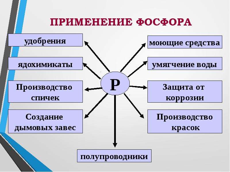 Фосфор технологическая карта урока