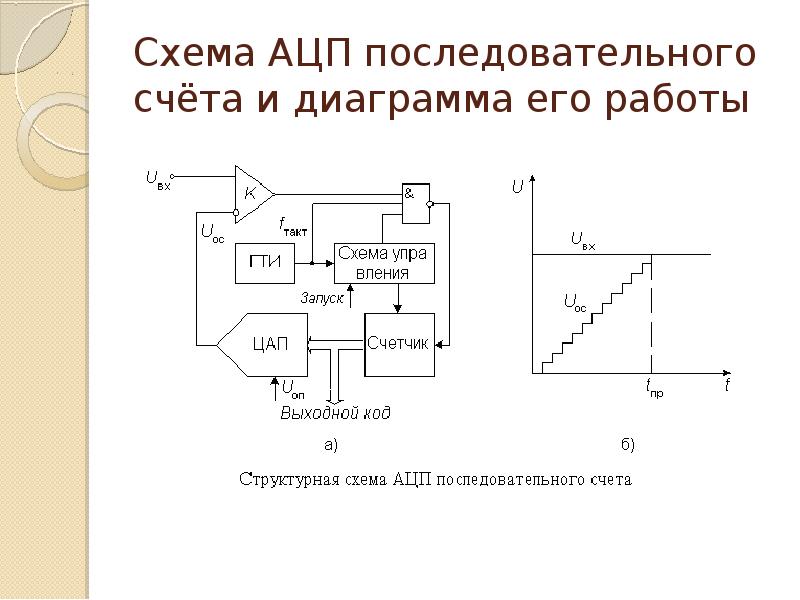 Аналого цифровые преобразователи презентация