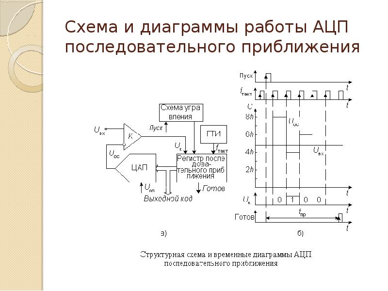 Ацп последовательного приближения схема