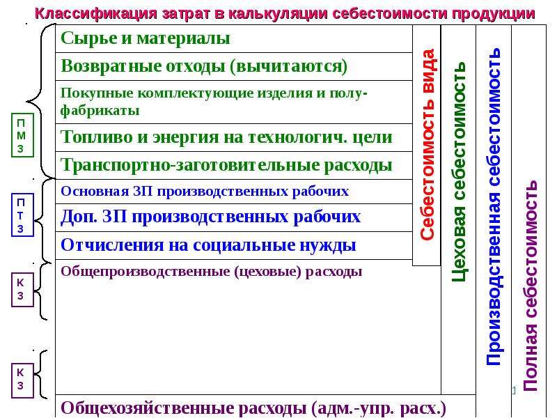 Управленческая себестоимость. Управление себестоимостью. Управление себестоимостью продукции на предприятии. Методы управления себестоимостью продукции предприятия. Управление себестоимостью товаров это.