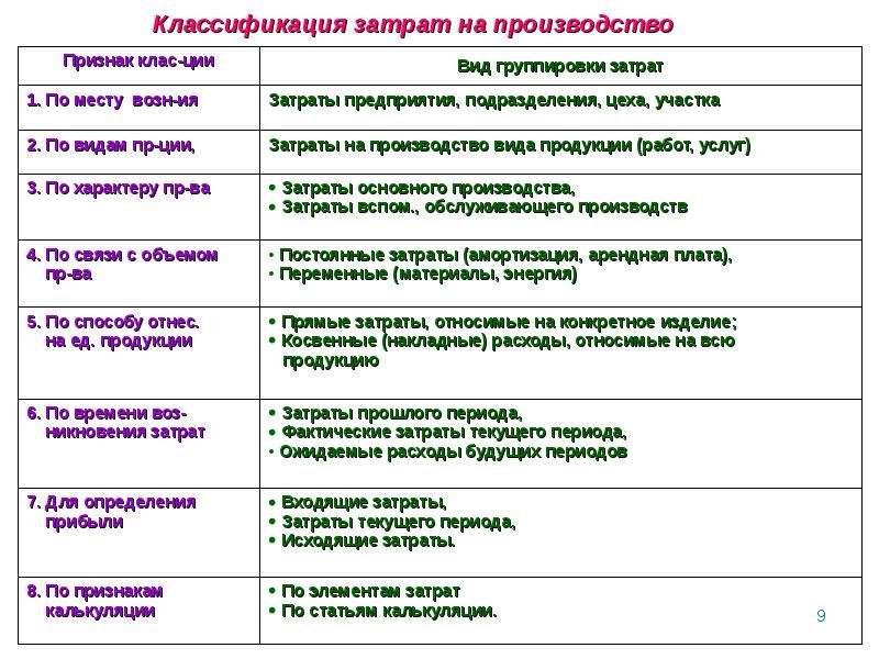 Производитель признаки. Методы определения издержек признаки классификация. Исходящие затраты. Расходы входящие и исходящие. Расходы относящиеся к прошлому периоду.