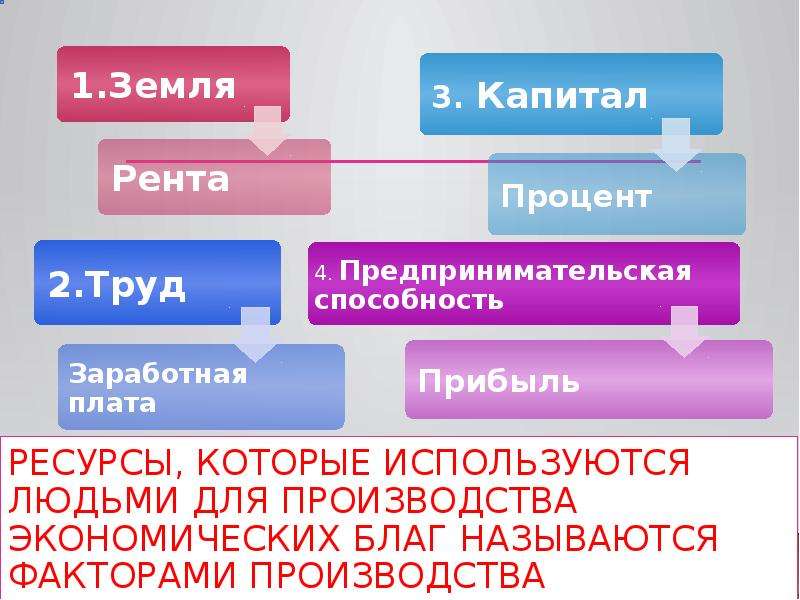 Всем факторам производства свойственна ограниченность выберите