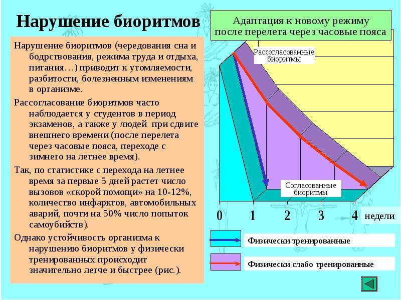 Режим организма. Нарушение биоритмов. Биоритмы сна. Биологические ритмы и сон. Нарушение биоритмов и психические заболевания.