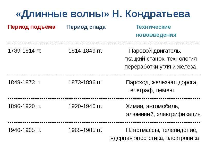 Таблица подъема урала. Период подъема.