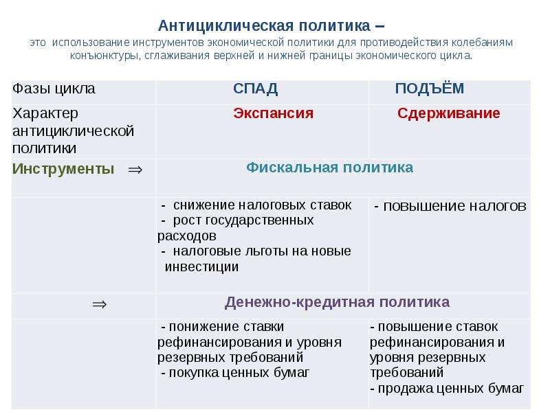 Государственное антициклическое регулирование презентация