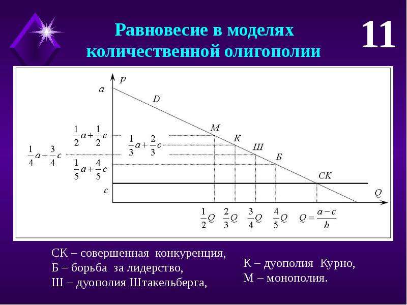 Ситуация равновесия. Модель Курно, модель Штакельберга, модель Бертрана. Равновесие в модели Штакельберга. Модель Курно олигополия дуополия. Модель Курно Монополия и.