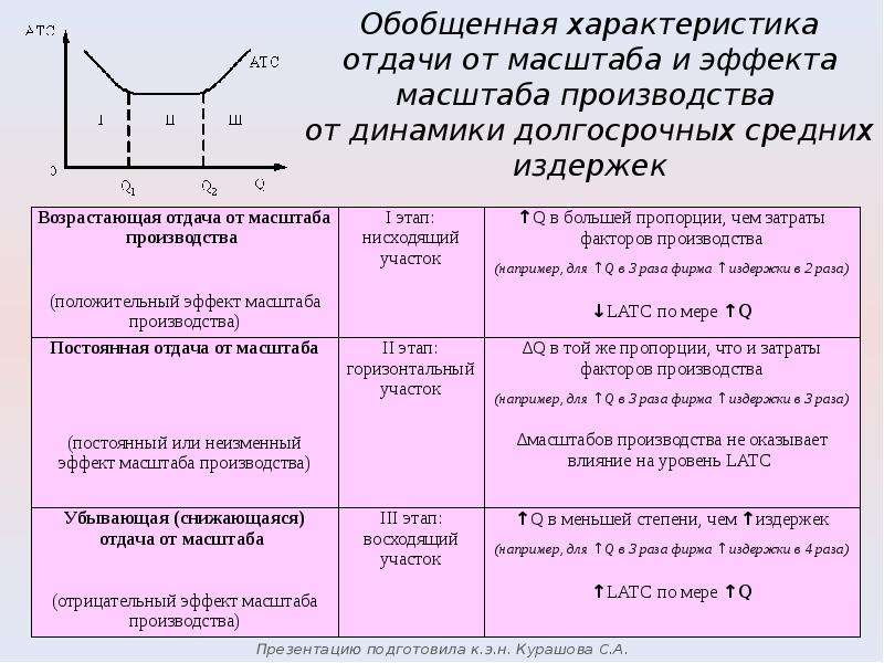 Расширение масштабов производства. Тип отдачи от масштаба для производственной функции. Отдача от масштаба производства. Убывающая отдача от масштаба производства. Отдача от масштаба производственной функции.