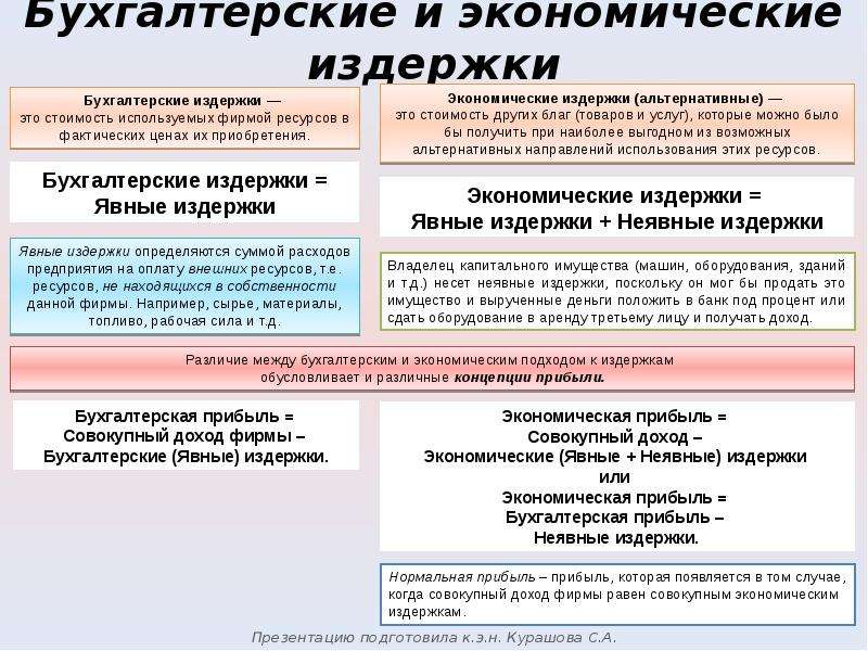 Презентация производственные затраты