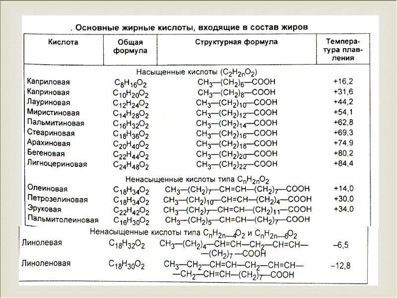 Жир олеиновой кислоты формула. Названия жирных кислот таблица. Основные ненасыщенные высшие жирные кислоты. Основные жирные кислоты формулы. Основные высшие жирные кислоты входящие в состав жиров.