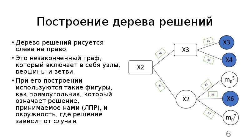 Анализ дерева. Элементы дерева решений. Построение дерева решений. Узлы дерева решений. Анализ дерева решений.