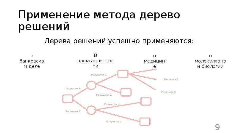 Анализ дерева. Структурный анализ дерево решений. Метод анализа 