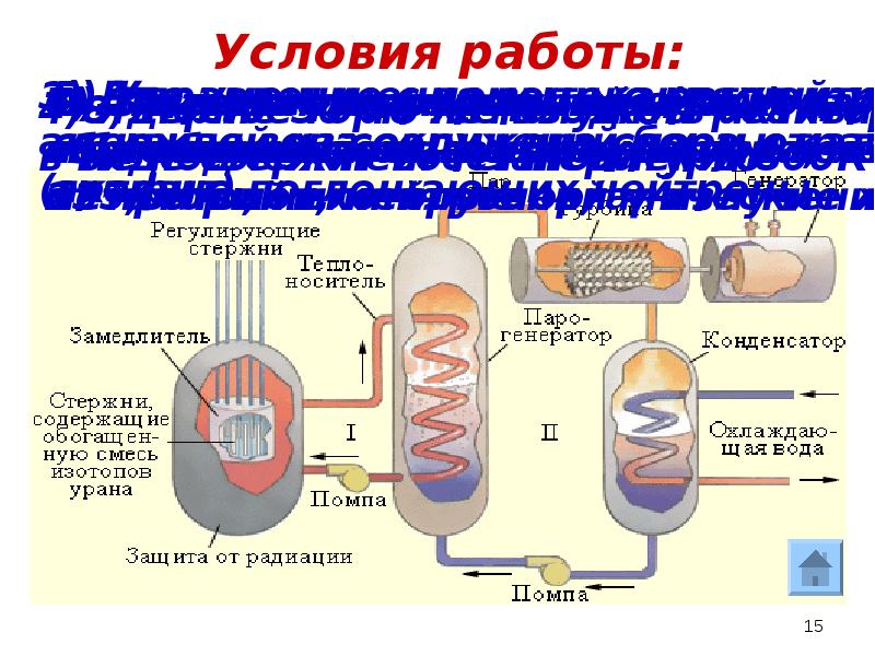 Цепные ядерные реакции ядерный реактор 11 класс презентация