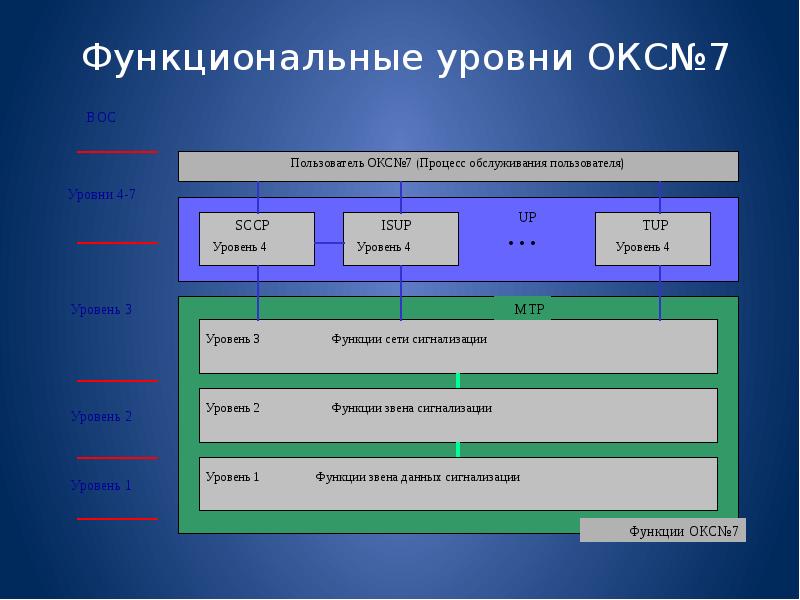 Функциональные уровни. Подсистемы прикладного уровня стека окс7. Второй уровень Окс-7. Функциональный уровень системы. Уровни Окс № 7..