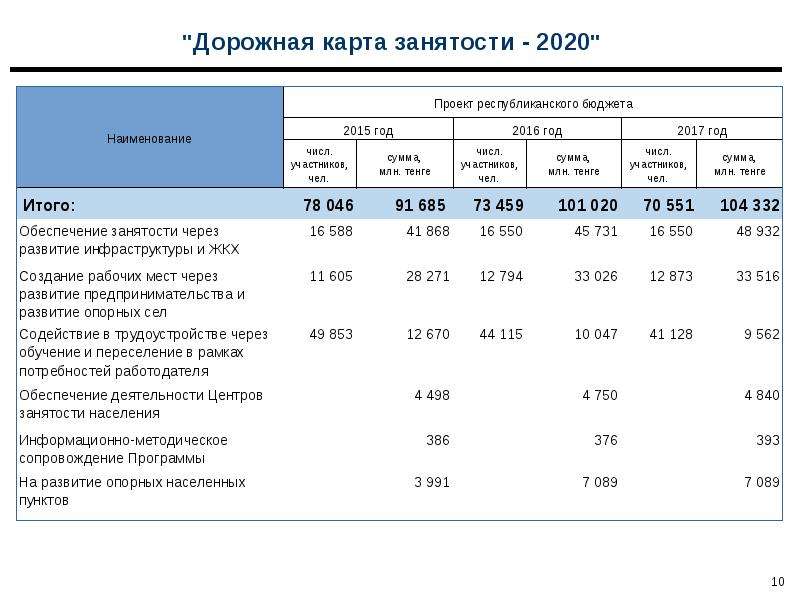 Дорожная карта занятости 2020