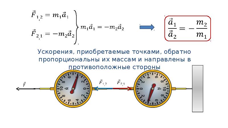 Ускорение приобретаемое. Время пропорционально ускорению. Ускорение в обратную сторону. Ускорение приобретаемых точками. Экспериментальная проверка второго закона Ньютона.