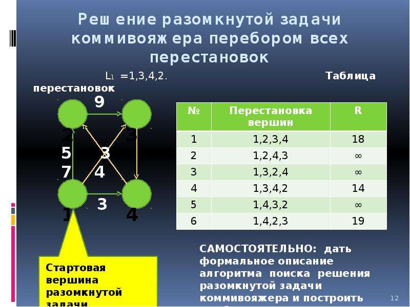 Презентация задача коммивояжера