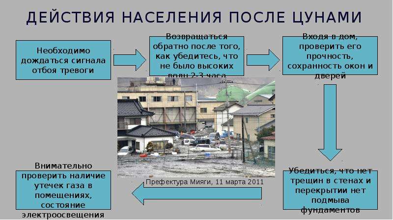 Безопасные действия при угрозе цунами