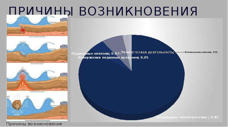 Поражающие факторы цунами