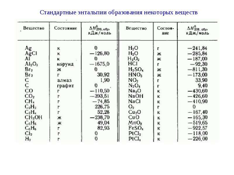 H кдж моль. Таблица Дельта н Дельта s Дельта g. Стандартная энергия Гиббса таблица. Стандартная энтальпия образования h2o2. Стандартные теплоты образования и энтропии веществ.