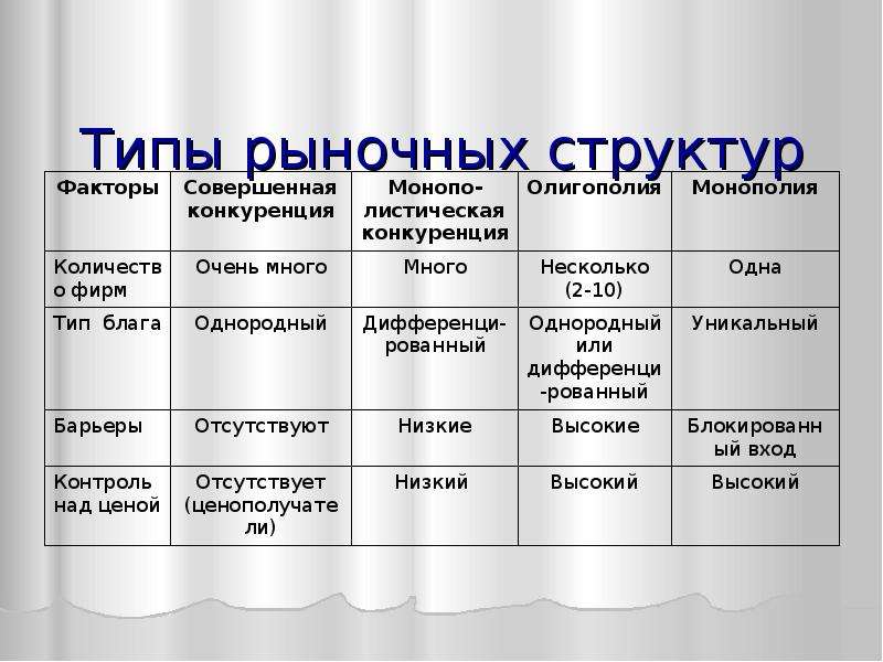 Виды рынков по типу конкуренции