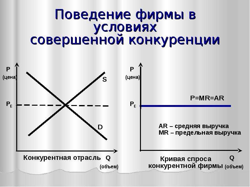 На рынке совершенной конкуренции производитель