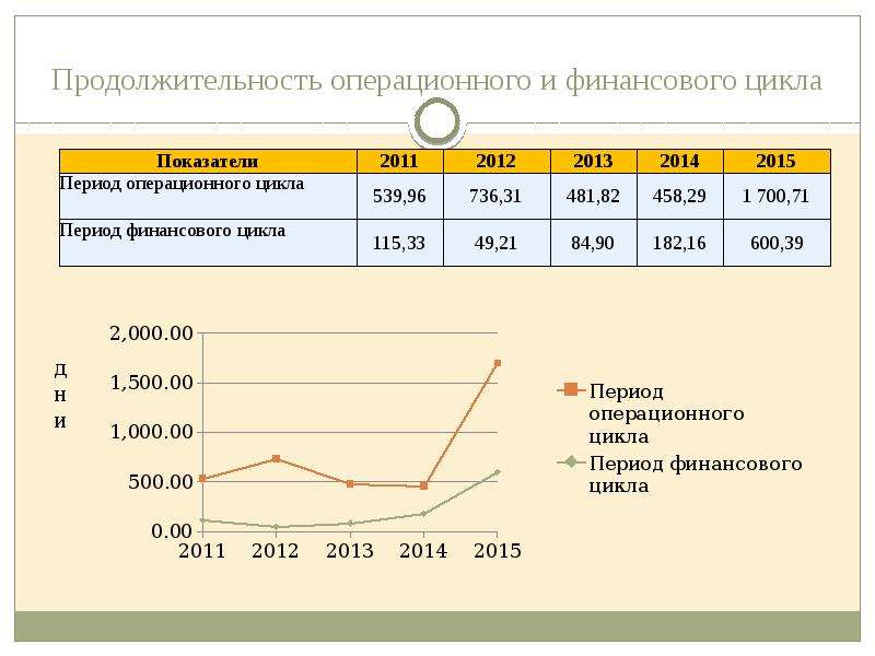 Длительность операционного цикла