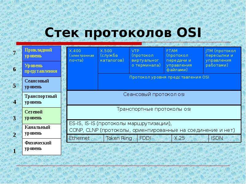 Стек протоколов. Стек сетевых протоколов. Протоколы osi. Стеки протоколов osi. Протокол и стек протоколов.