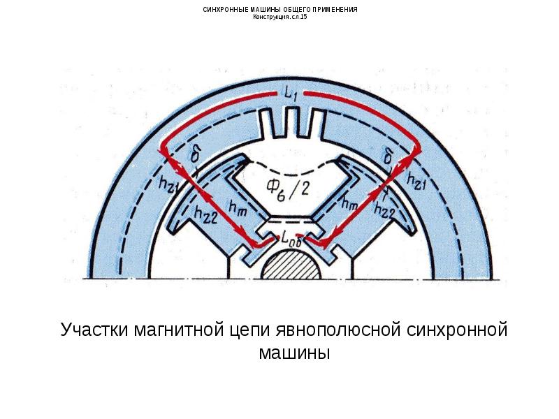 Магнитная цепь асинхронного двигателя. Магнитная система явнополюсной синхронной машины. Магнитная цепь явнополюсной синхронной машины:. Укажите магнитную цепь синхронной машины. Магнитная цепь машины постоянного тока основные участки.