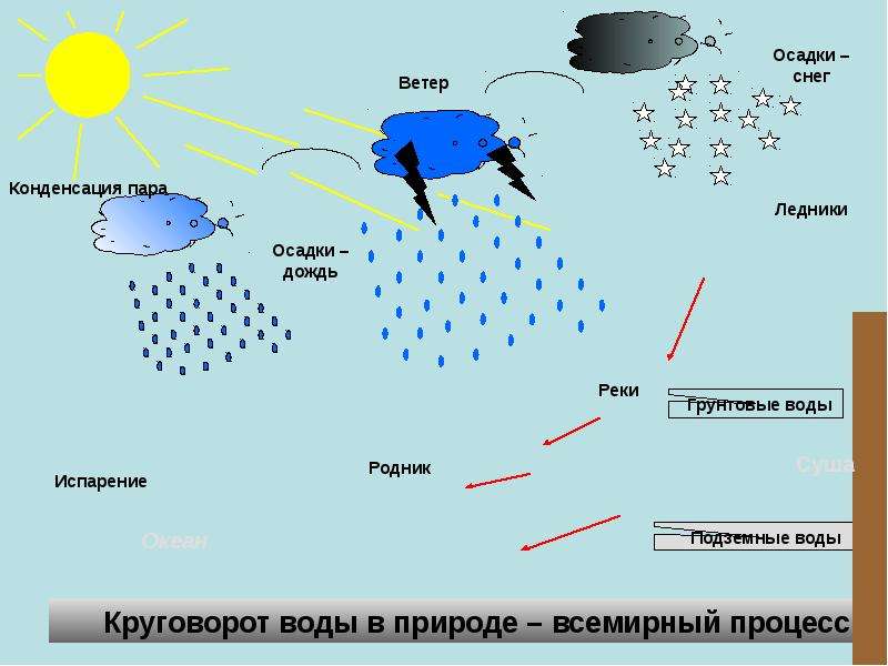 Гидросфера водная оболочка земли презентация 6 класс