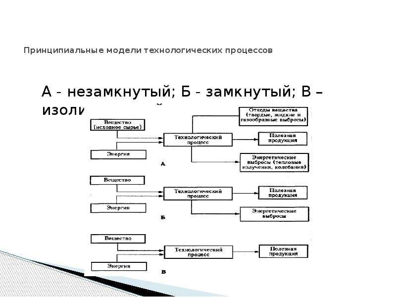 Модели стоимости. Принципиальные модели технологических процессов. Модель технологического процесса. Модель техпроцесса. Модели технологических Прогрессов.