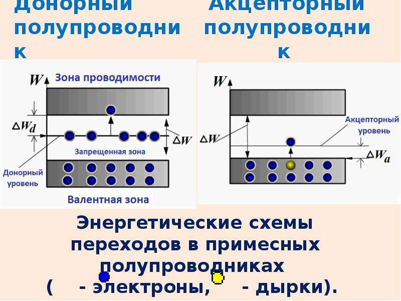 Внутренний фотоэффект. Фотоэффект в полупроводниках. Донорный полупроводник. Фотоэлектрический эффект в полупроводниках. Донорные уровни в полупроводниках.