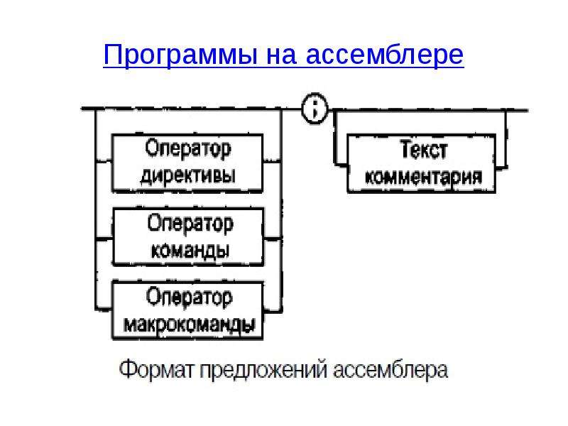 Основы разработки приложений. Программа на ассемблере. Формат команды в ассемблере. Структура программы Assembler. Макрокоманды ассемблер.