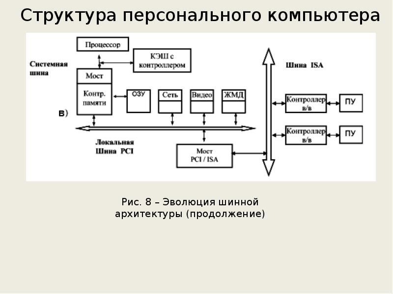 Состав персонального компьютера