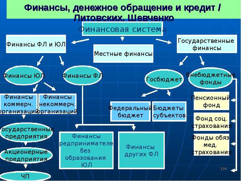 Финансовая система государства