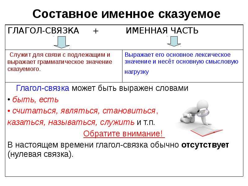 Презентация сказуемое именное сказуемое