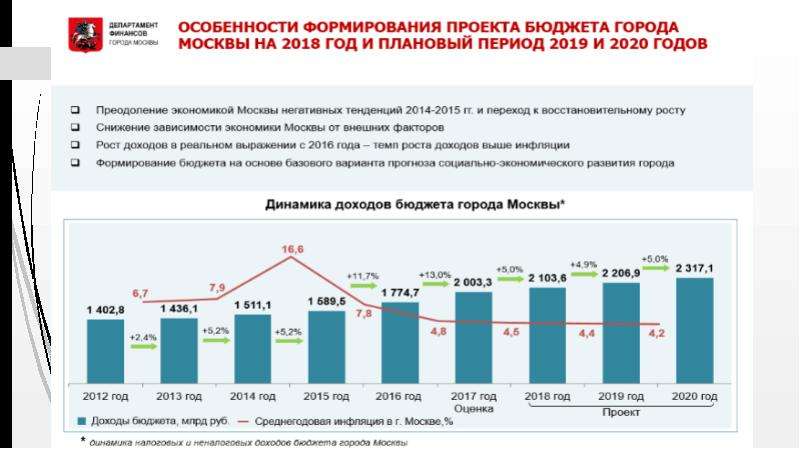 Социально экономического развития города москвы