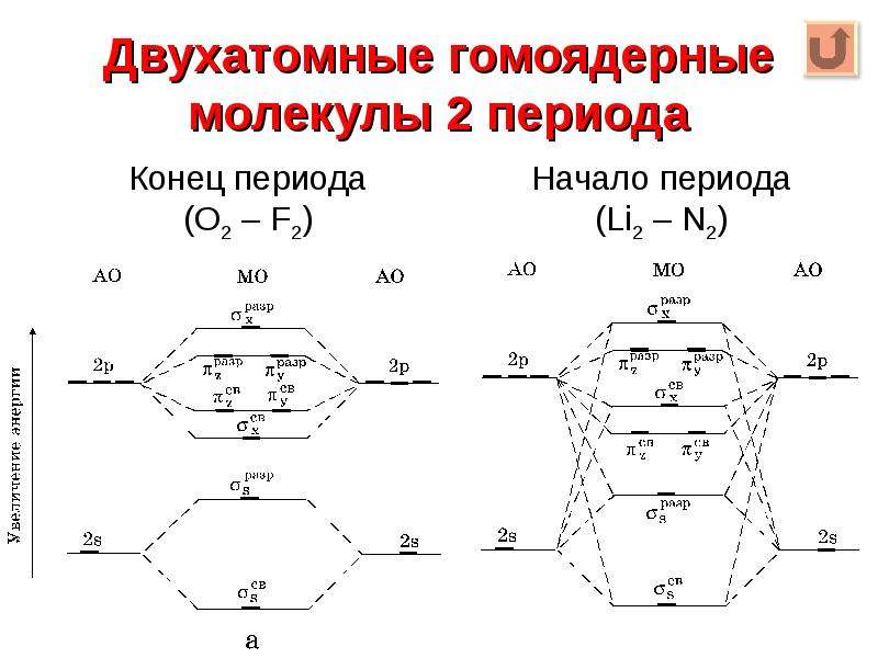 Энергетическая диаграмма молекулярных орбиталей