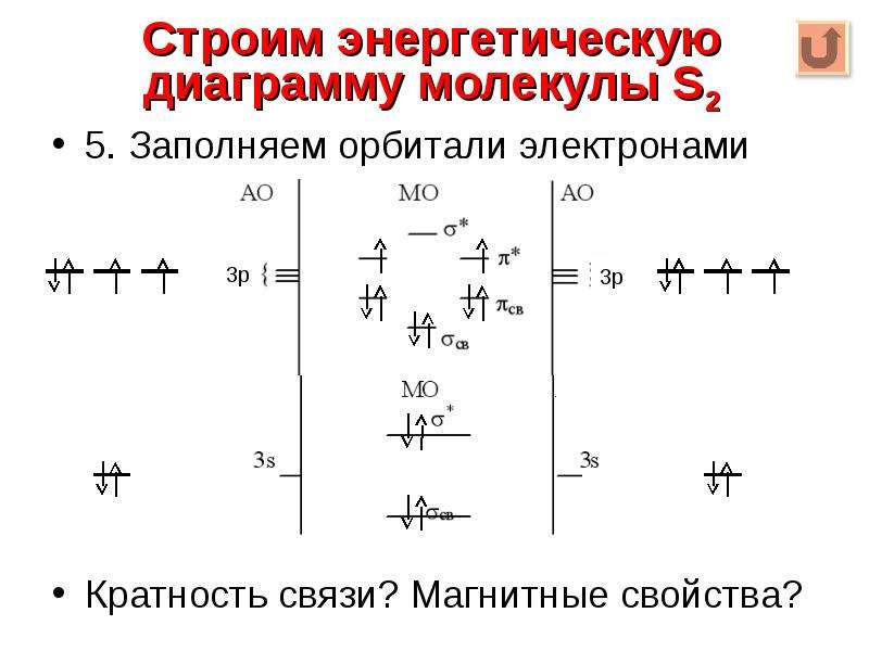 Энергетическая диаграмма молекулы cl2