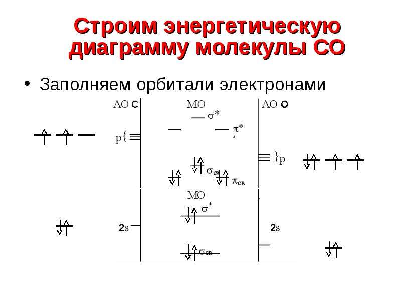 Диаграмма молекулярных орбиталей кислорода